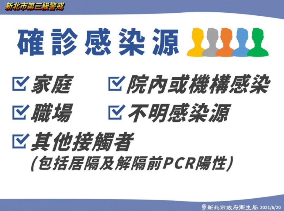 新北確診感染源共有5大類，包括家庭、職場、院內或機構感染、不明感染源以及其他接觸者，其中家庭感染佔了5成。   圖：新北市政府／提供