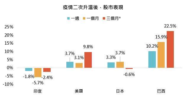 資料來源：Bloomberg，「鉅亨買基金」整理，資料截至2021/4/30。此資料僅為歷史數據模擬回測，不為未來投資獲利之保證，在不同指數走勢、比重與期間下，可能得到不同數據結果。