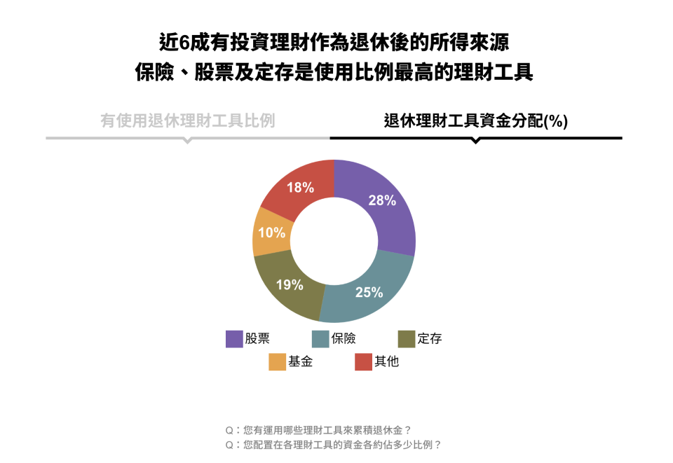 Yahoo退休理財大調查