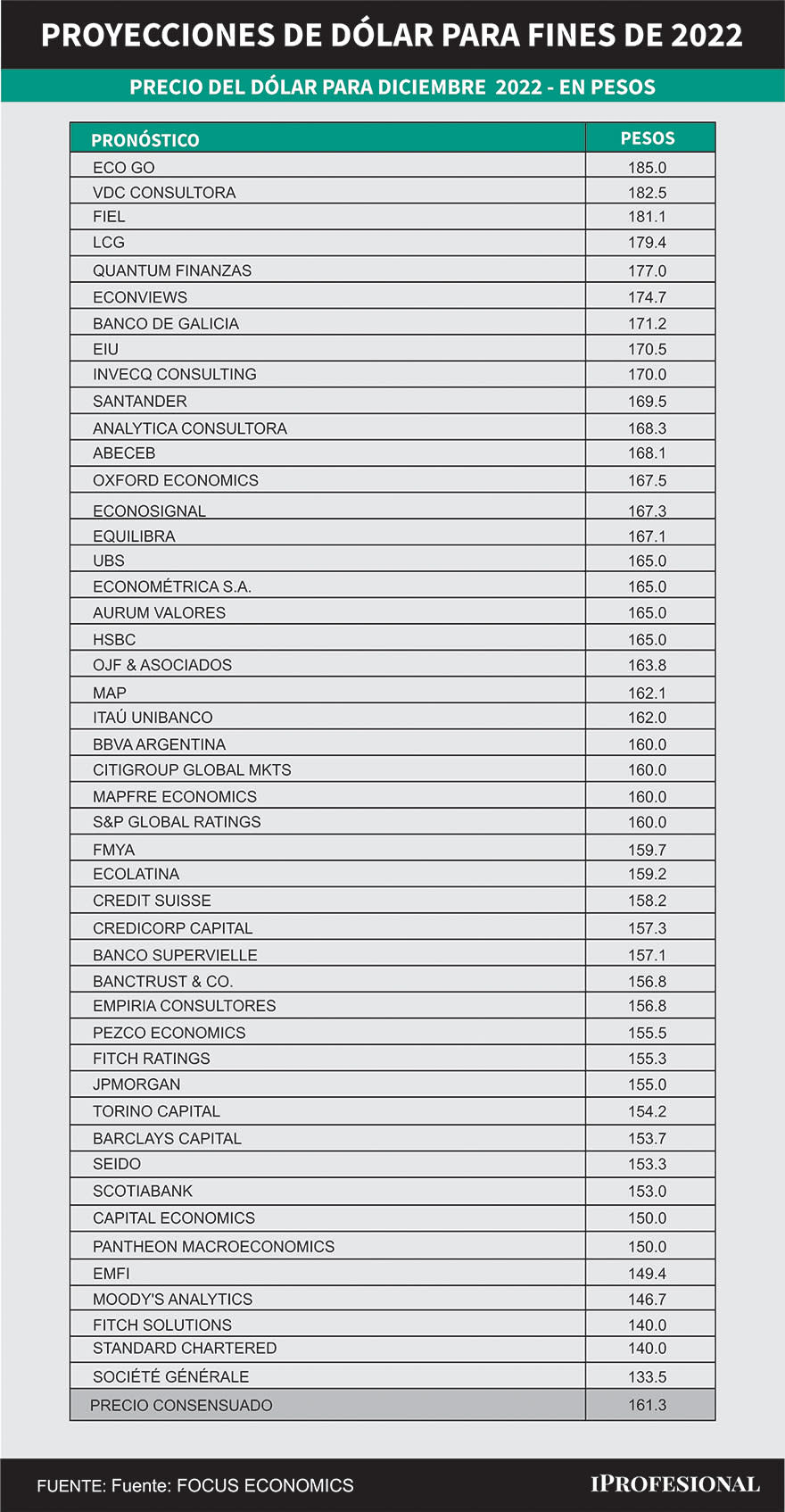 Un nuevo informe mundial de FocusEconomics establece un precio consensuado de dólar mayorista de $161,3 para fin de año.