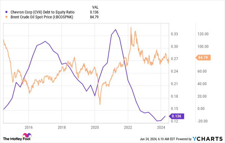CVX Debt to Equity Ratio Chart