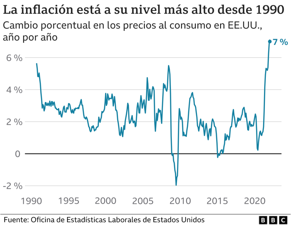 Inflación en Estados Unidos.