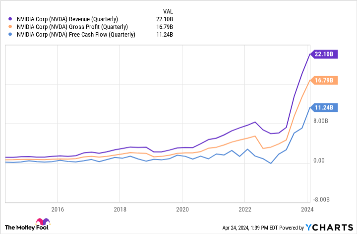 NVDA Revenue (Quarterly) Chart