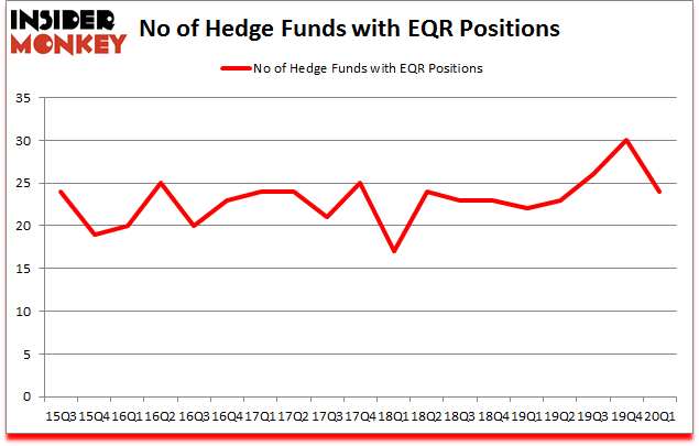 Is EQR A Good Stock To Buy?