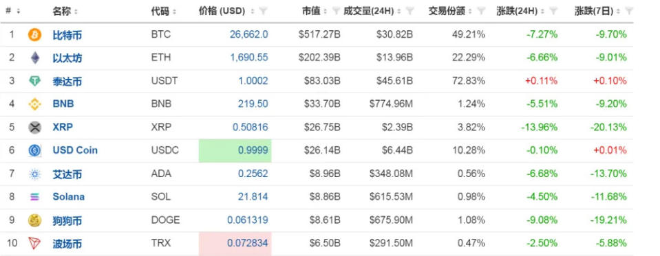 大型加密貨幣在今（18）日凌晨突然暴跌，比特幣一度擊穿 26,000 美元（約 82 萬 9,244 元台幣）關口，以太坊短線暴跌近 200 美元（約 6,380 元台幣）。   圖：翻攝自每日經濟新聞