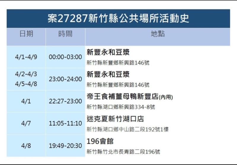 ▲新竹縣+13確診足跡！驚爆不明感染源。（圖／新竹縣政府）