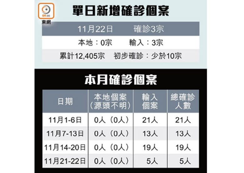 單日新增確診個案