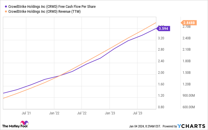 CRWD Free Cash Flow Per Share Chart