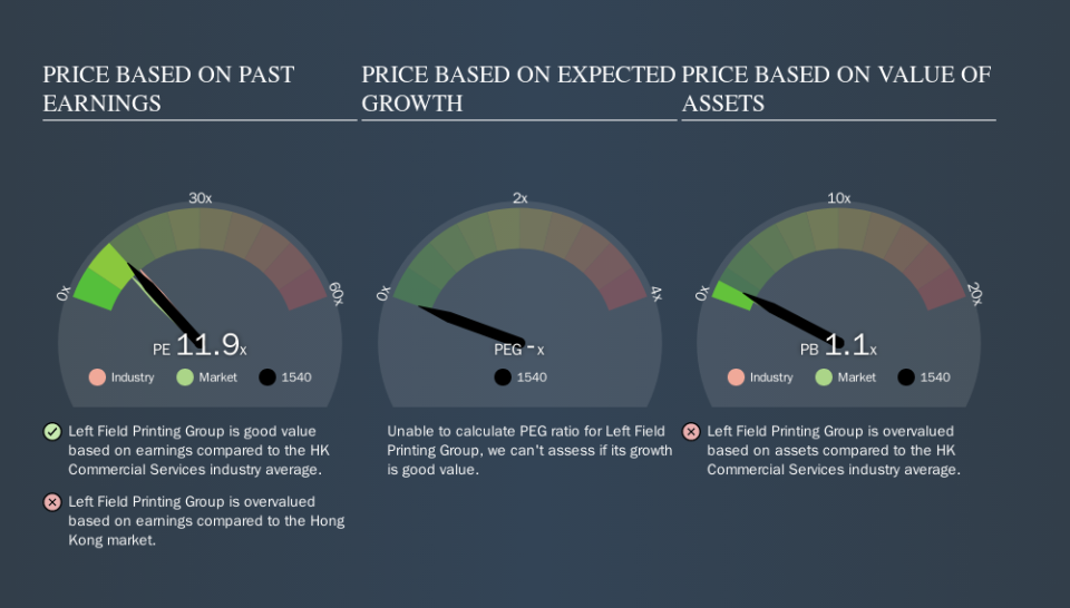 SEHK:1540 Price Estimation Relative to Market, October 13th 2019