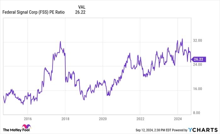 FSS PE Ratio Chart