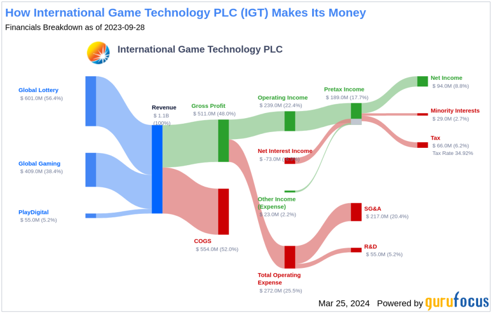 International Game Technology PLC's Dividend Analysis