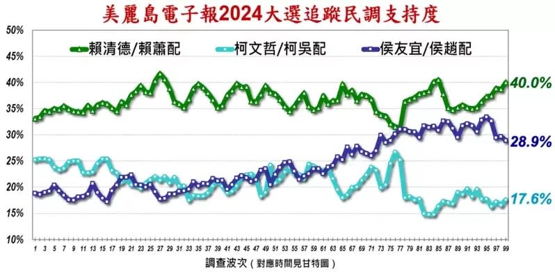 美麗島電子報今天公布最新民調，「賴蕭配」40.0%，「侯趙配」28.9%，「柯吳配」17.6%。   圖：美麗島電子報提供