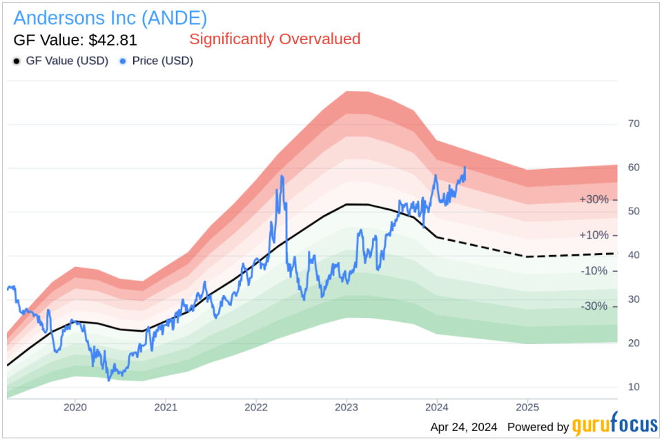 Andersons Inc (ANDE) CEO Patrick Bowe Sells Company Shares