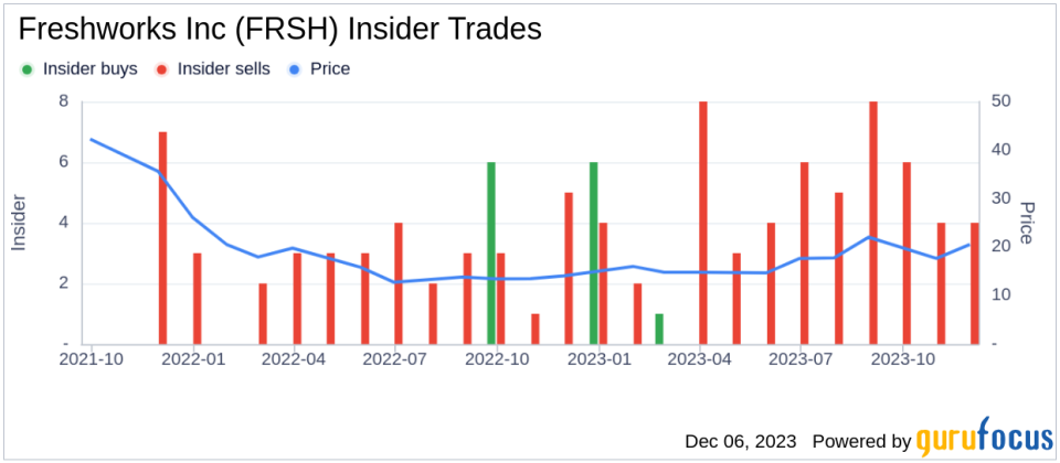 Director Zachary Nelson Sells 8,433 Shares of Freshworks Inc (FRSH)