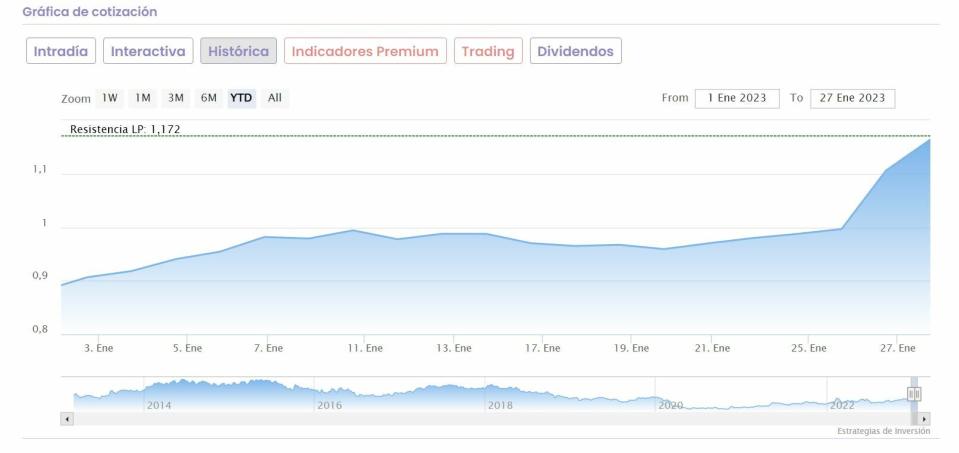 Banco Sabadell cotización anual del valor 