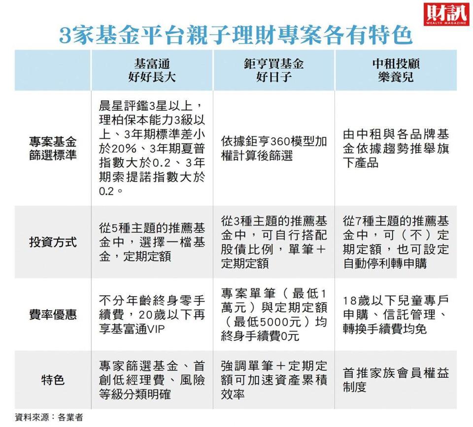 育兒規畫重要性不亞於退休規畫 三大基金平台 親子理財大車拚