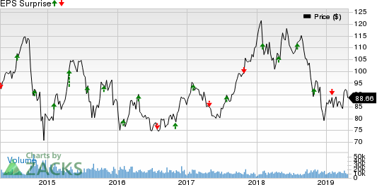 LyondellBasell Industries N.V. Price and EPS Surprise