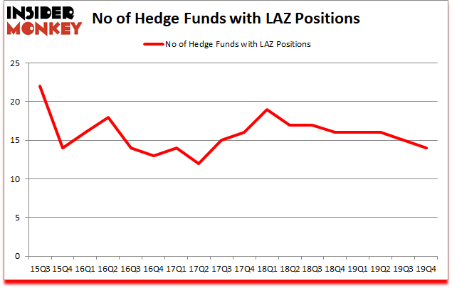 Is LAZ A Good Stock To Buy?