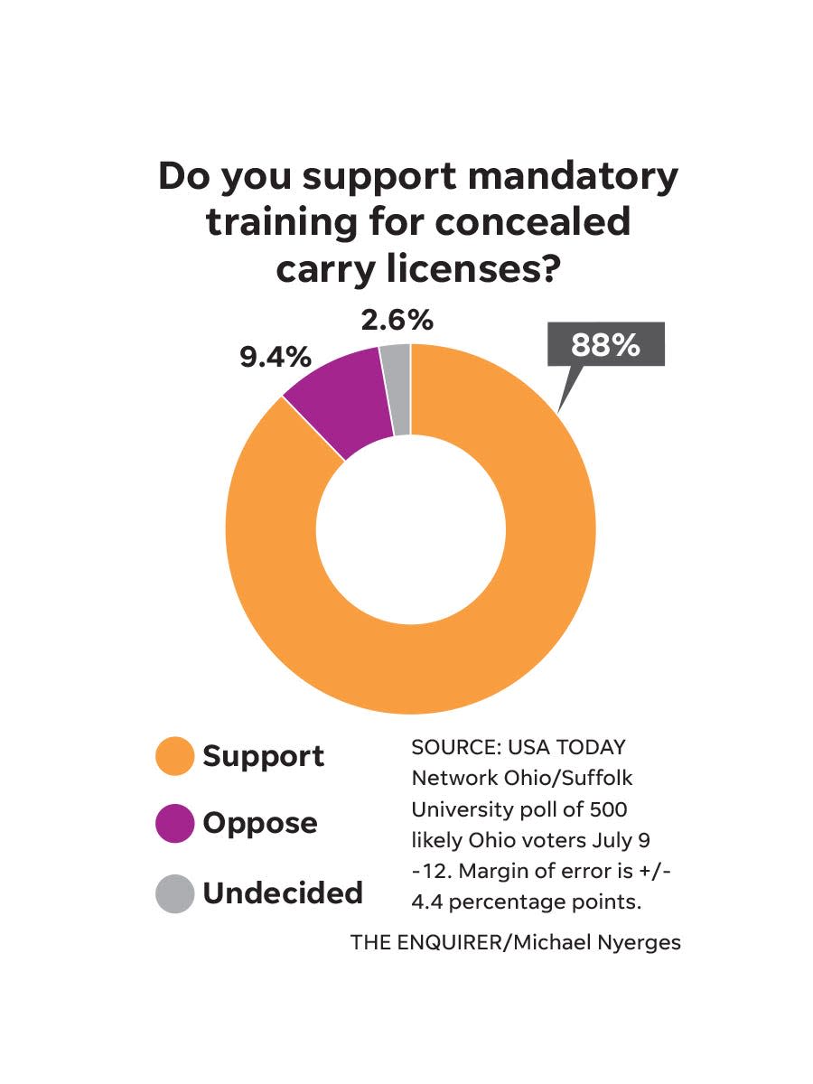 Ohio voters overwhelmingly support mandatory training for concealed carry licenses.