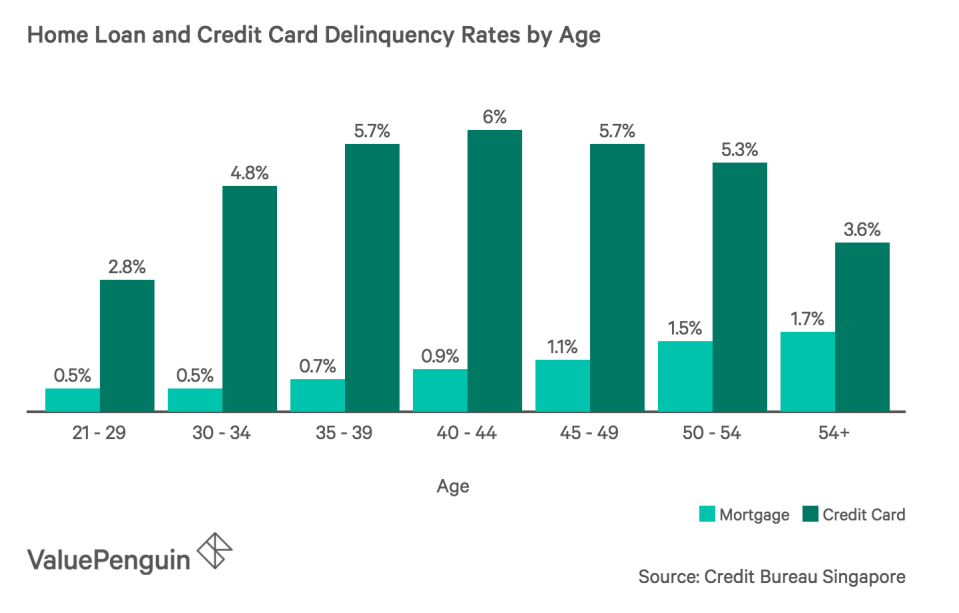 Home Delinquency Rates by Age