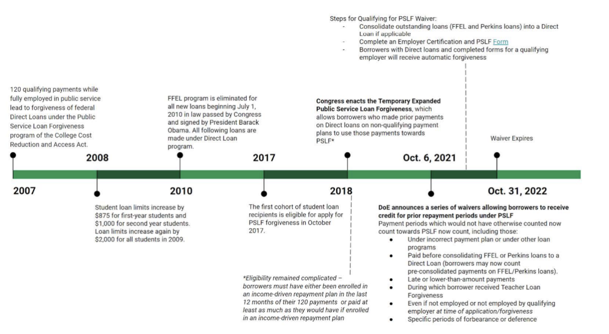 Student Loan Forgiveness Pslf Deadline Is October 31