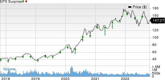 Apple Inc. Price and EPS Surprise