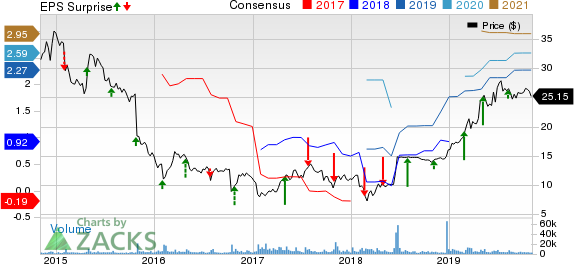 Rent-A-Center, Inc. Price, Consensus and EPS Surprise