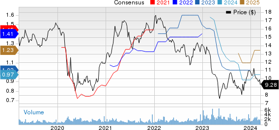 Brookline Bancorp, Inc. Price and Consensus