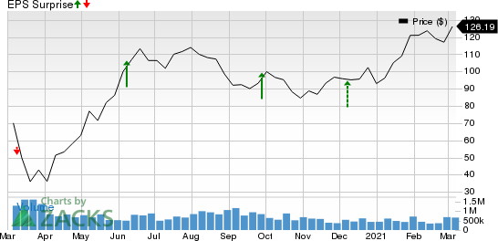 Thor Industries, Inc. Price and EPS Surprise