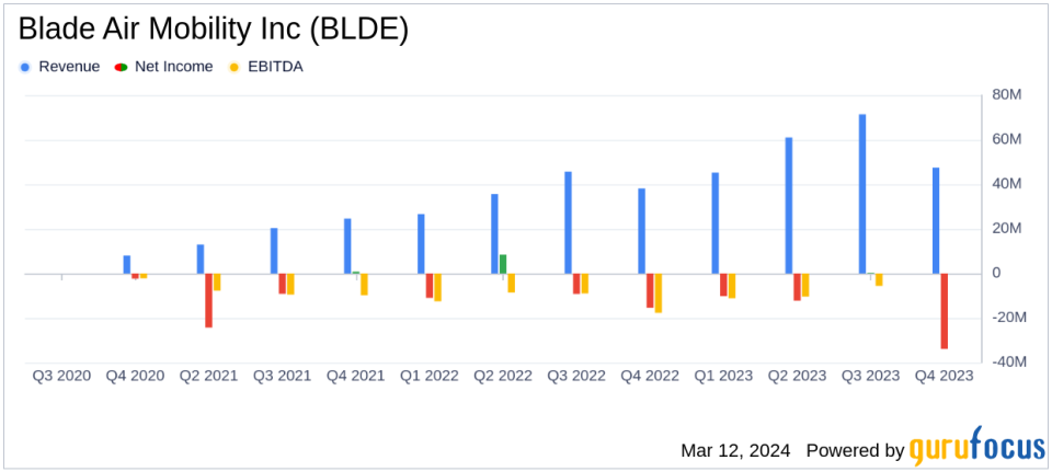 Blade Air Mobility Inc (BLDE) Reports Revenue Growth Amidst Widening Net Loss in Q4 2023