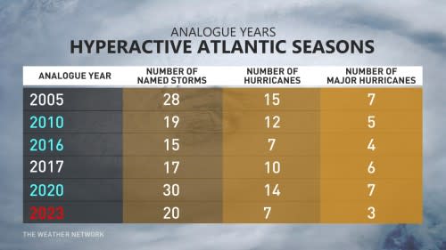 Analogue Hyperactive Atlantic Hurricane Seasons