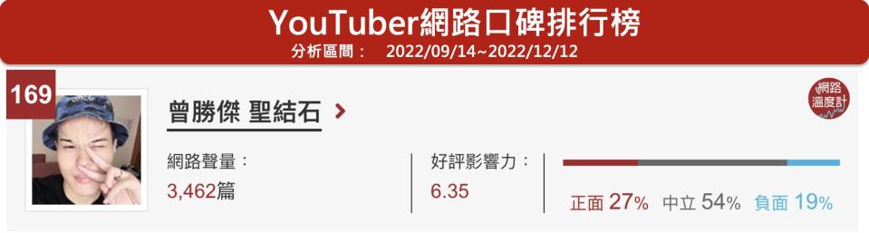 頻道擁有130萬訂閱、創下全台快突破百萬訂閱創舉的初代YouTuber聖結石，近年隨著更新頻率降低、被質疑透過NFT投資割韭菜等爭議後，逐漸淡出螢光幕前，聲勢也大不如前，如今還被網友發現他的臉書貼文觸及率相當低，再次掀起討論。