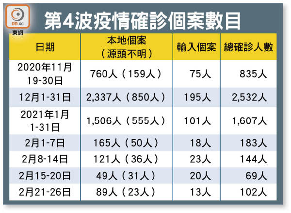 第4波疫情確診個案數目