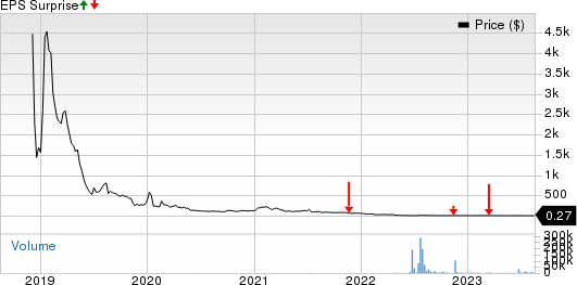 ToughBuilt Industries, Inc. Price and EPS Surprise