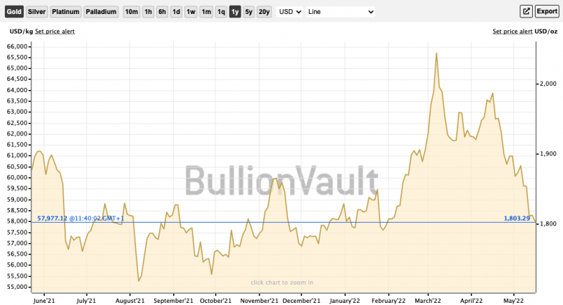 <em>(Image: </em><a href="https://www.bullionvault.co.uk/gold-price-chart.do" rel="nofollow noopener" target="_blank" data-ylk="slk:BullionVault;elm:context_link;itc:0;sec:content-canvas" class="link "><em>BullionVault</em></a><em>)</em>