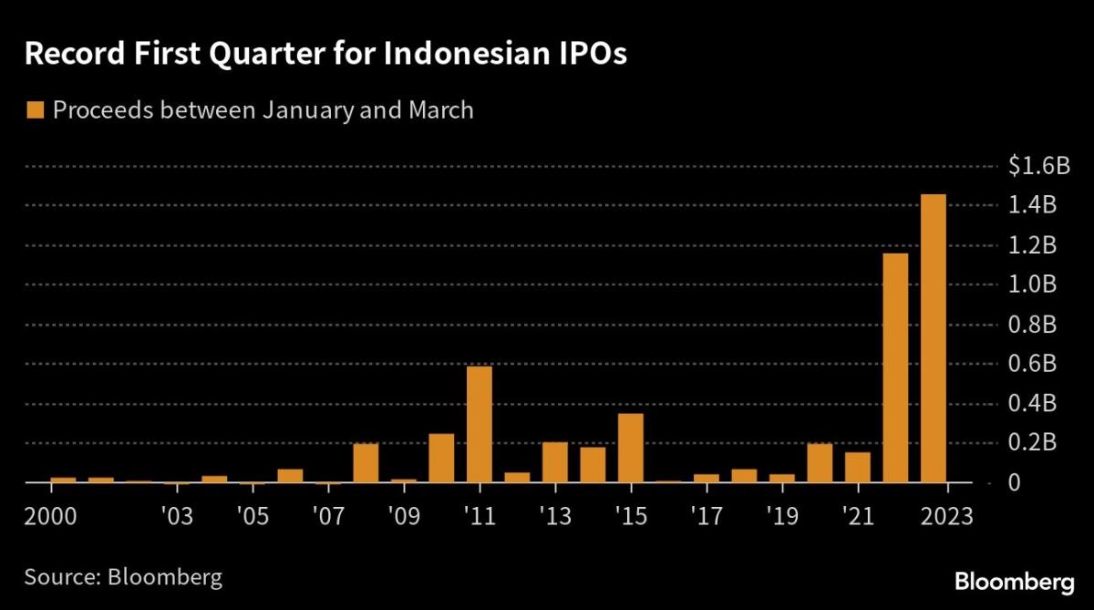 Ledakan pasar IPO Jakarta membuat tempat-tempat global utama tertinggal
