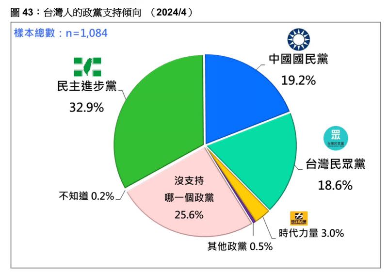 台灣民意基金會最新政黨支持傾向​民調出爐。（圖：台灣民意基金會臉書）