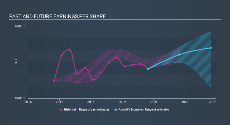 TSX:CM Past and Future Earnings, January 21st 2020