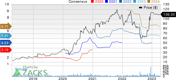 Horizon Therapeutics Public Limited Company Price and Consensus