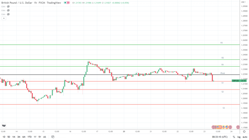 GBPUSD 230622 Hourly Chart