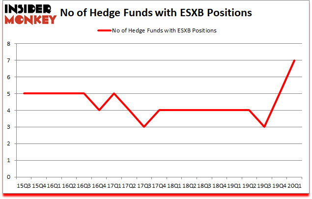 Is ESXB A Good Stock To Buy?