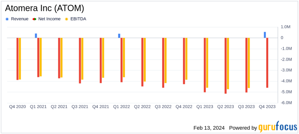 Atomera Inc (ATOM) Reports Mixed Fiscal Year 2023 Results with Revenue Growth and Widened Net Loss