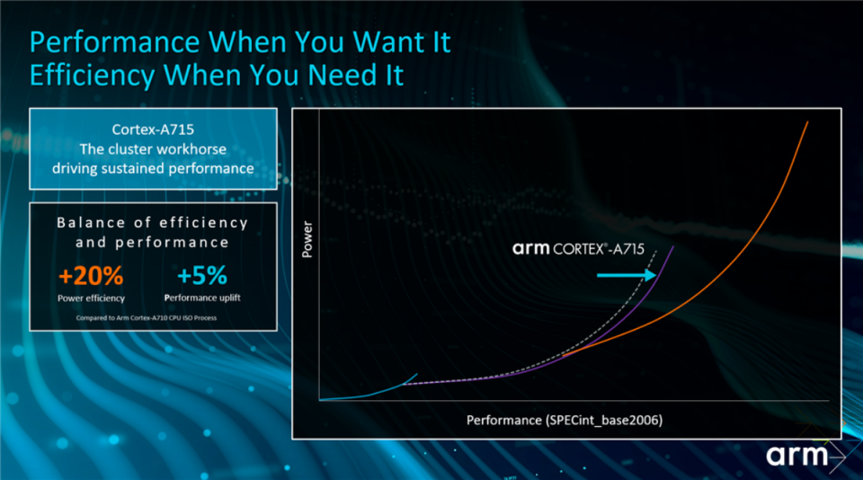 ▲升級款Cortex-A715 CPU，相比Cortex-A710 CPU約可在能源效率提高20%，並且在運算效能提高5%，甚至可對比Cortex-X1 CPU運算效能表現