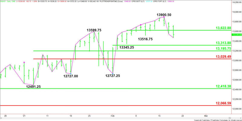 Daily March E-mini NASDAQ-100 Index