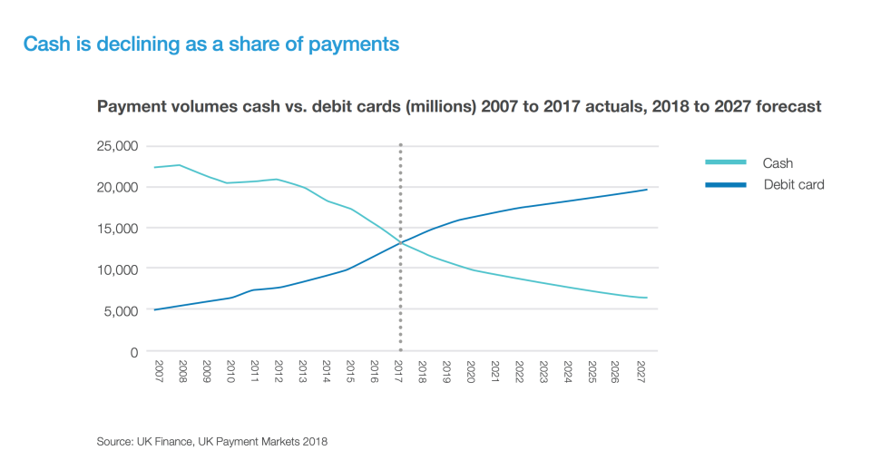 Cash use has been rapidly declining, while digital payments are on the rise. Photo: Access to Cash report