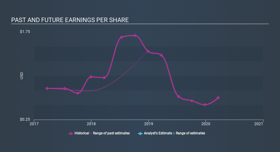 NasdaqGM:ESCA Past and Future Earnings April 26th 2020