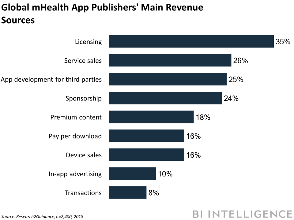 bii mHealth app revenue 2