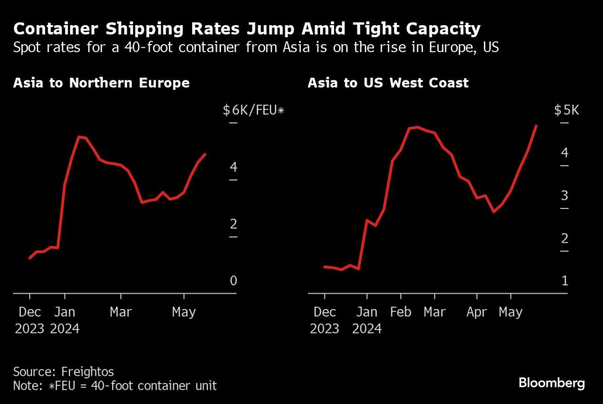 Charting the Global Economy: Europe Inflation Picks Up Before ECB Meeting