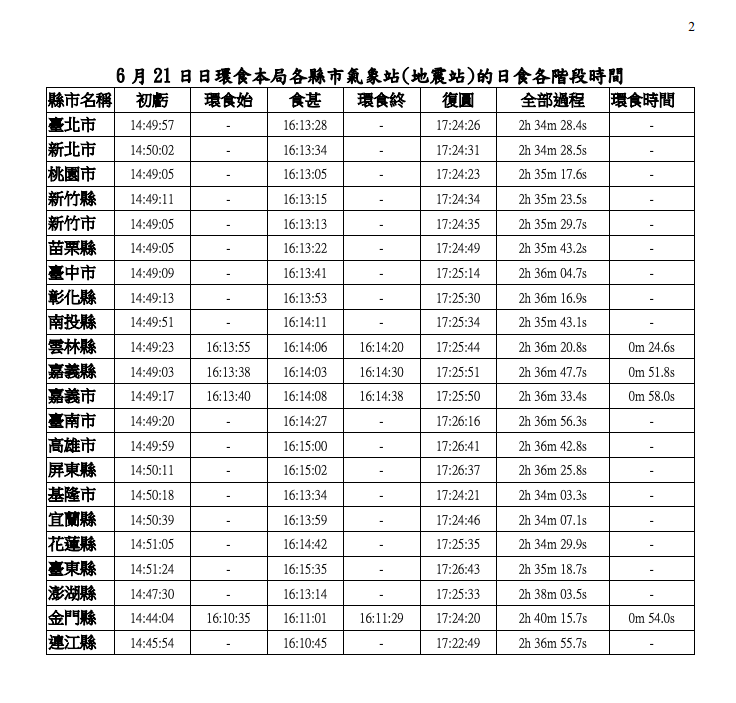 6 月 21 日日環食本局各縣市氣象站（地震站）的日食各階段時間。   圖：中央氣象局/提供