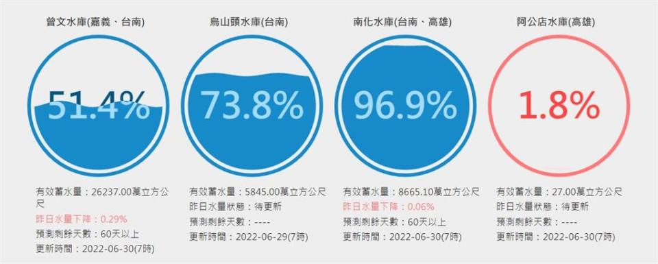 午後雷雨太給力！曾文水庫近半月「大進補」逾2700萬立方米